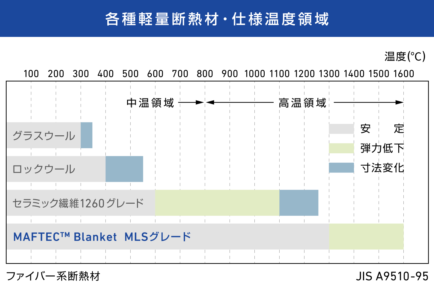 各種軽量断熱材・仕様温度領域