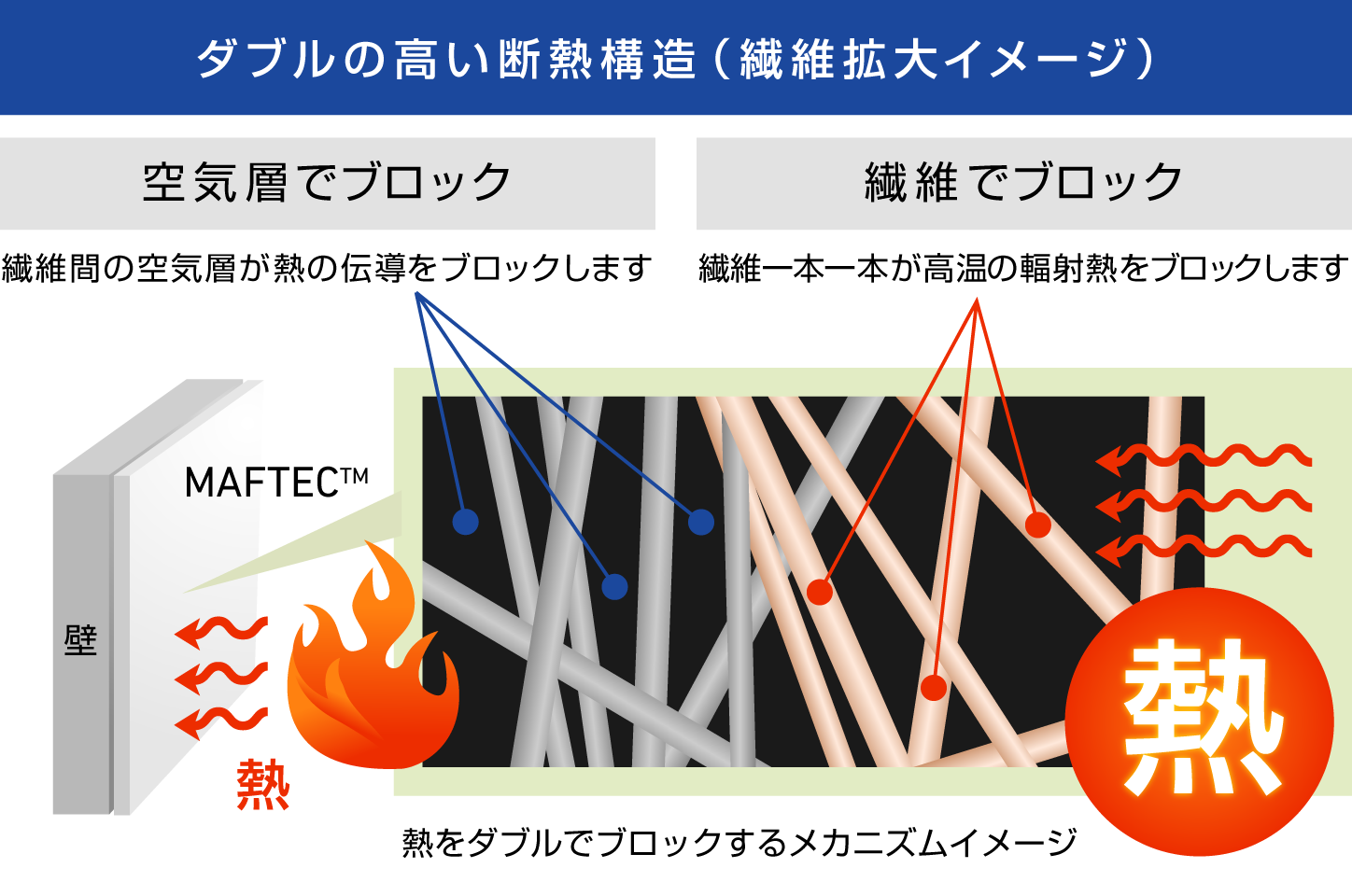 ダブルの高い断熱構造（繊維拡大イメージ）