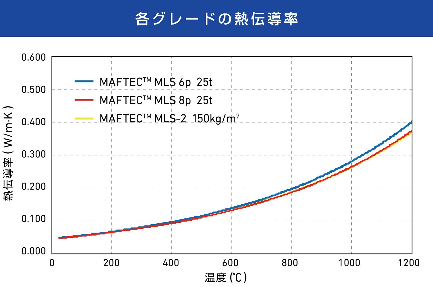 各グレードの熱伝導率
