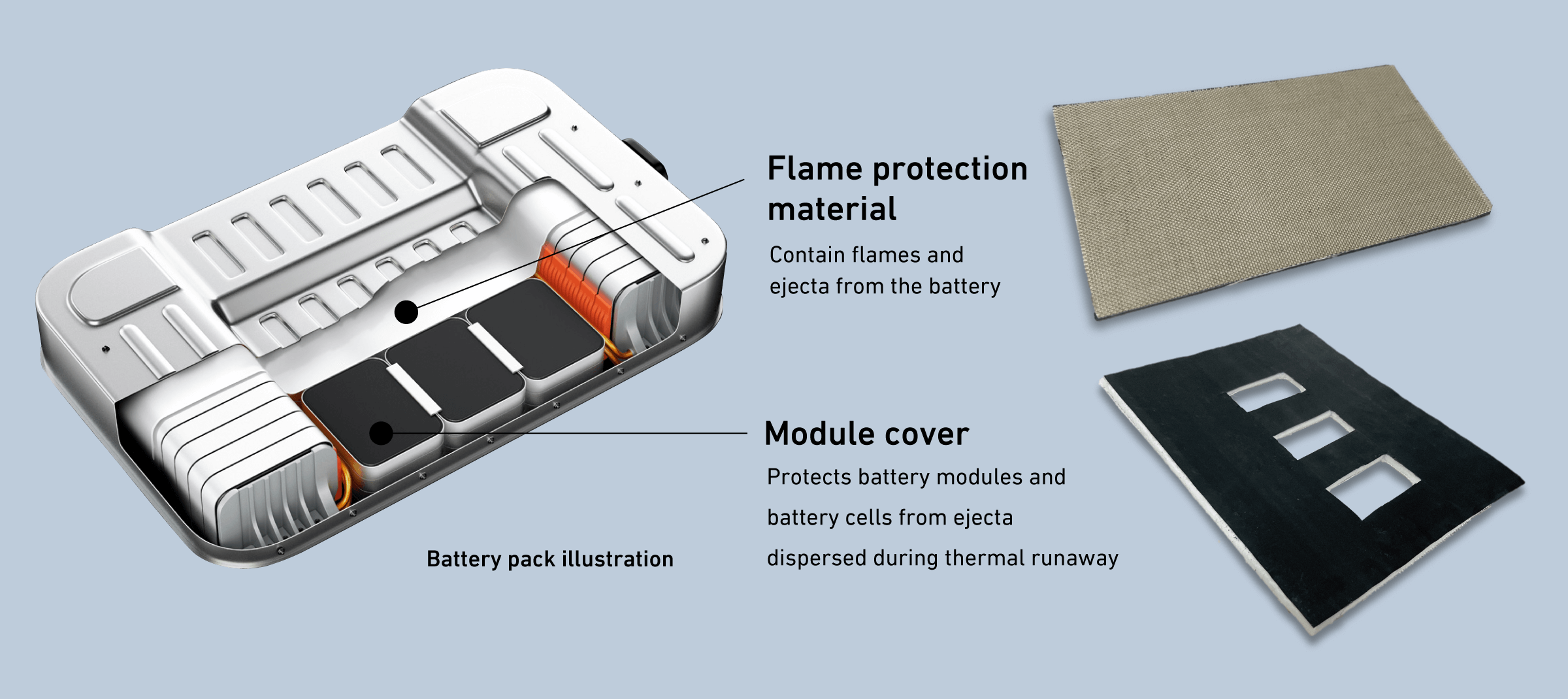 Flame protection material for EVs / Stationary battery fire-protection sheet