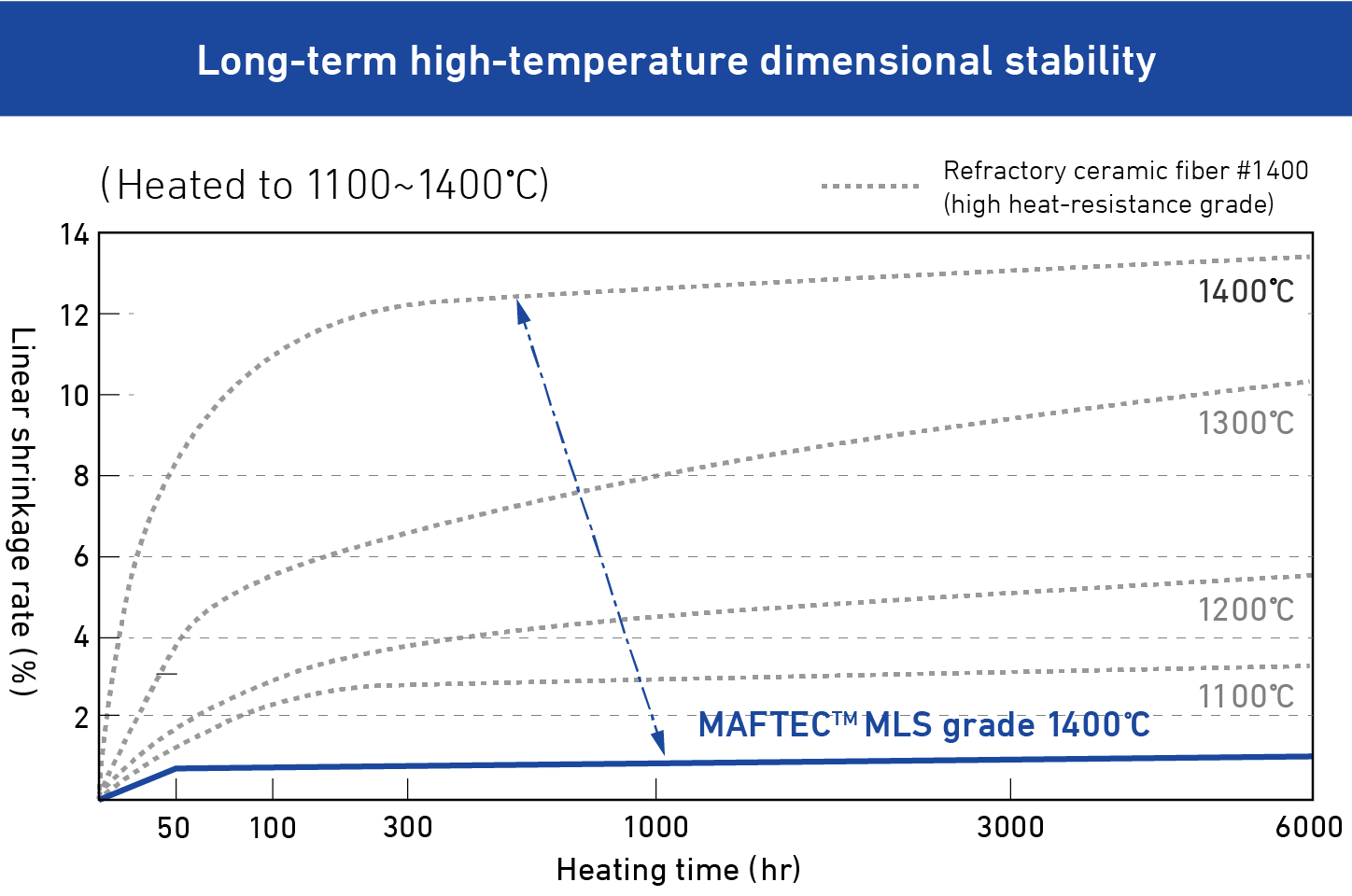 Long-term high-temperature dimensional stability