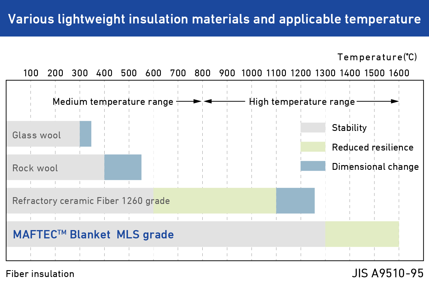 Various lightweight insulation products and applicable temperature ranges