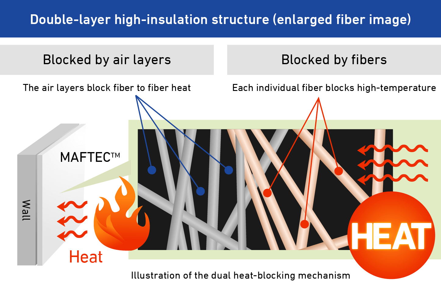 Double-layer high-insulation structure (enlarged fiber image)