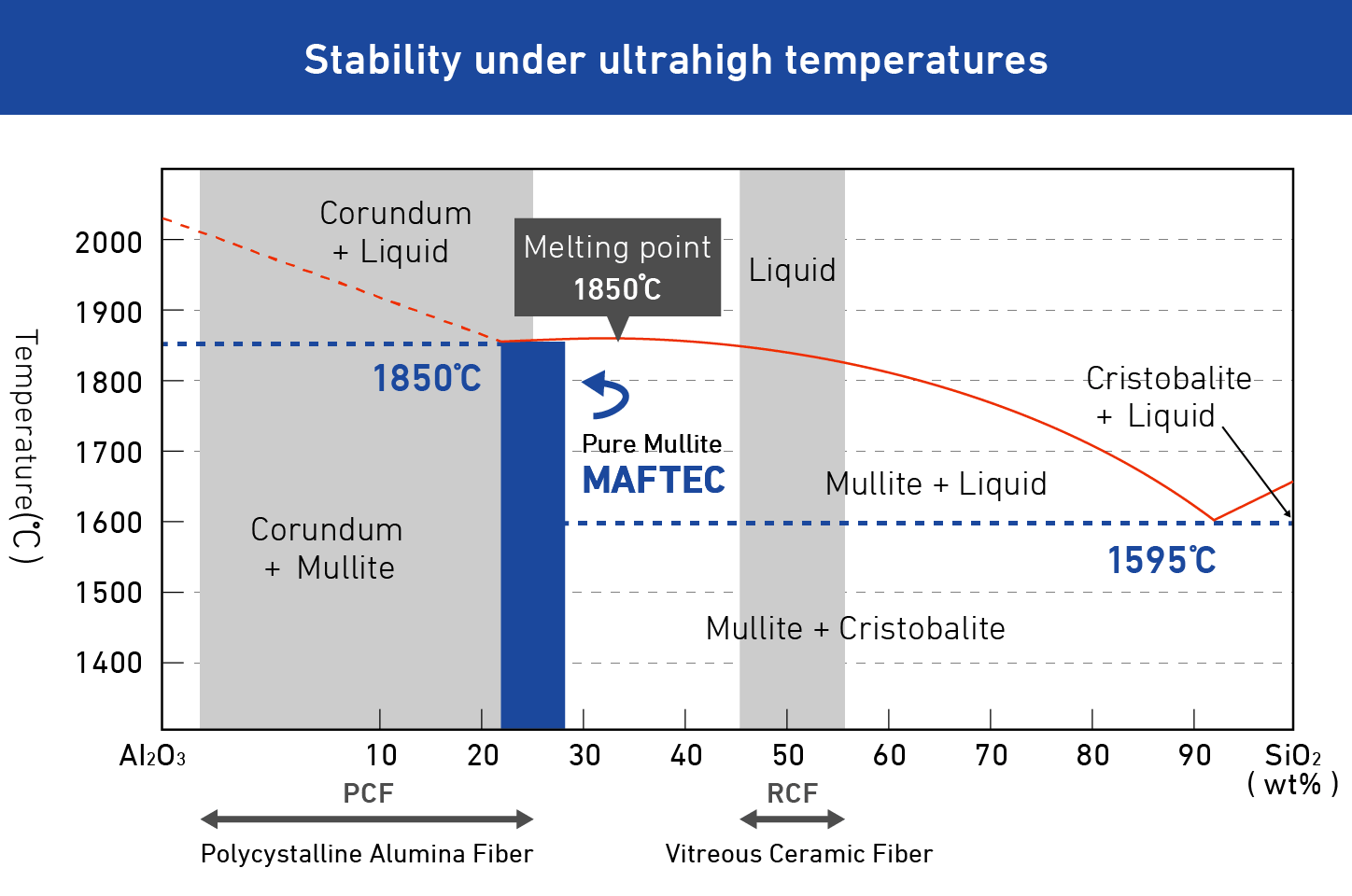 Stability under ultra-high temperatures