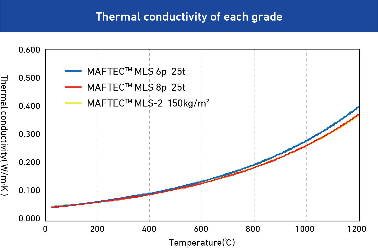Thermal conductivity of each grade