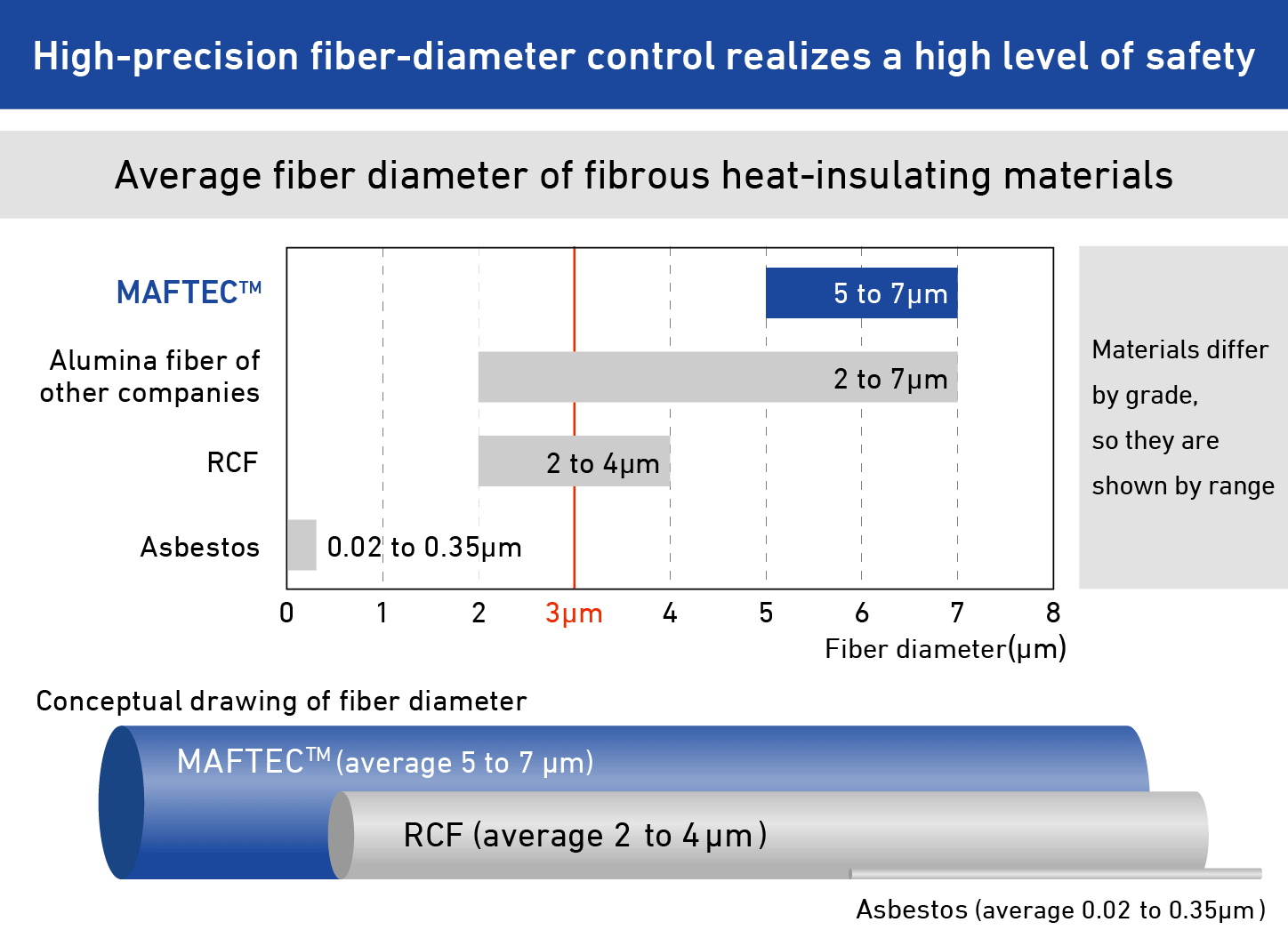 High safety ensured through highly precise fiber-diameter control