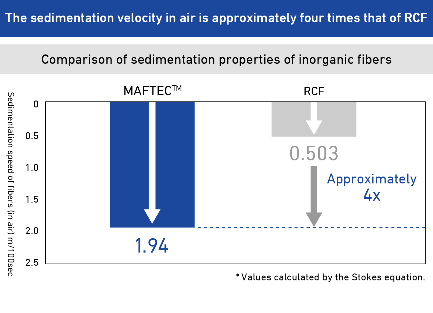 The settling speed in air is approximately four times that of refractory ceramic fiber