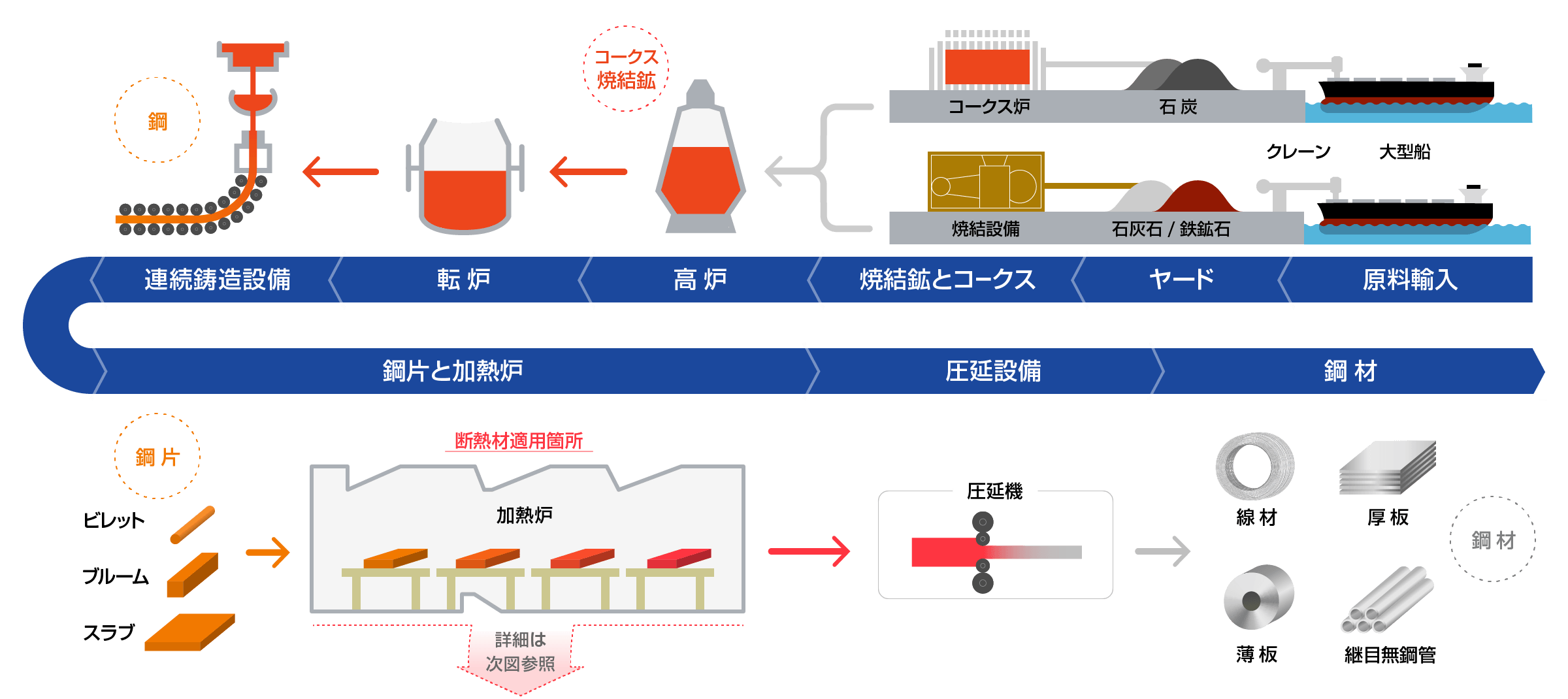 鉄鋼製造プロセスにおけるMAFTEC断熱材適用箇所