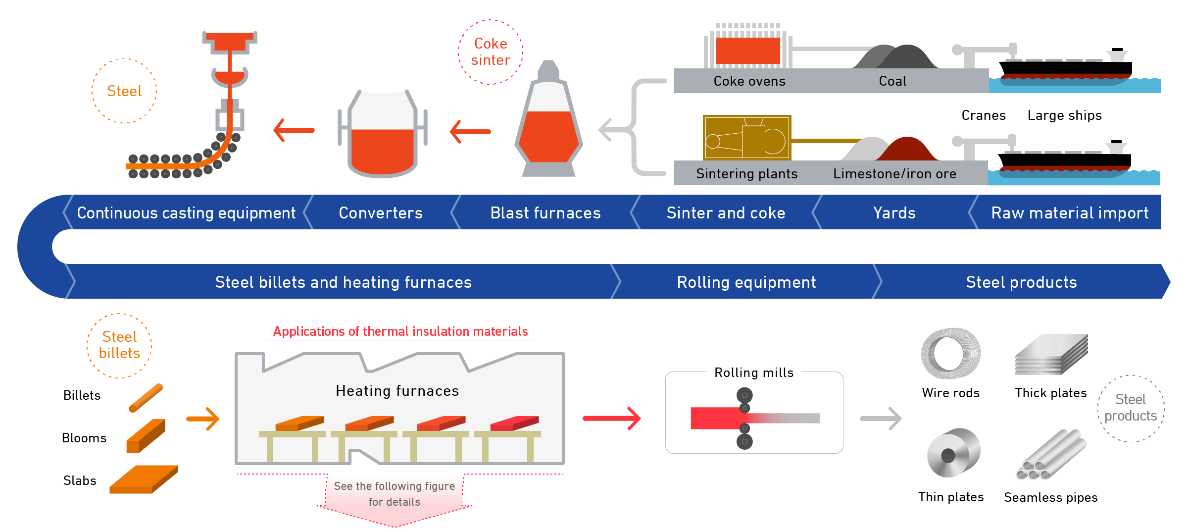 Applications of MAFTEC thermal insulation materials in the steel manufacturing process