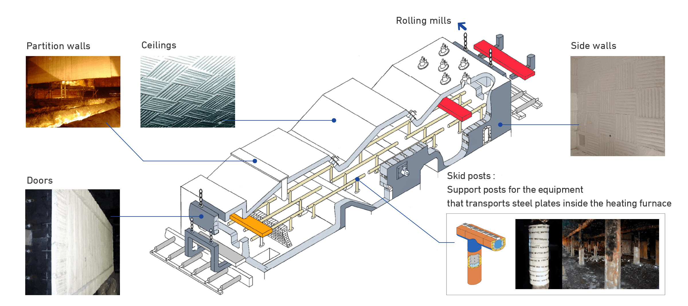 Applications of MAFTEC in heating furnaces